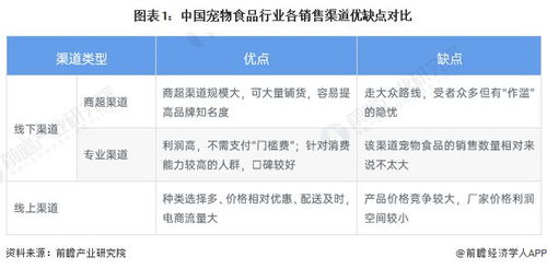 2023年中国宠物食品行业销售渠道分析 线上渠道逐渐掌握主导地位